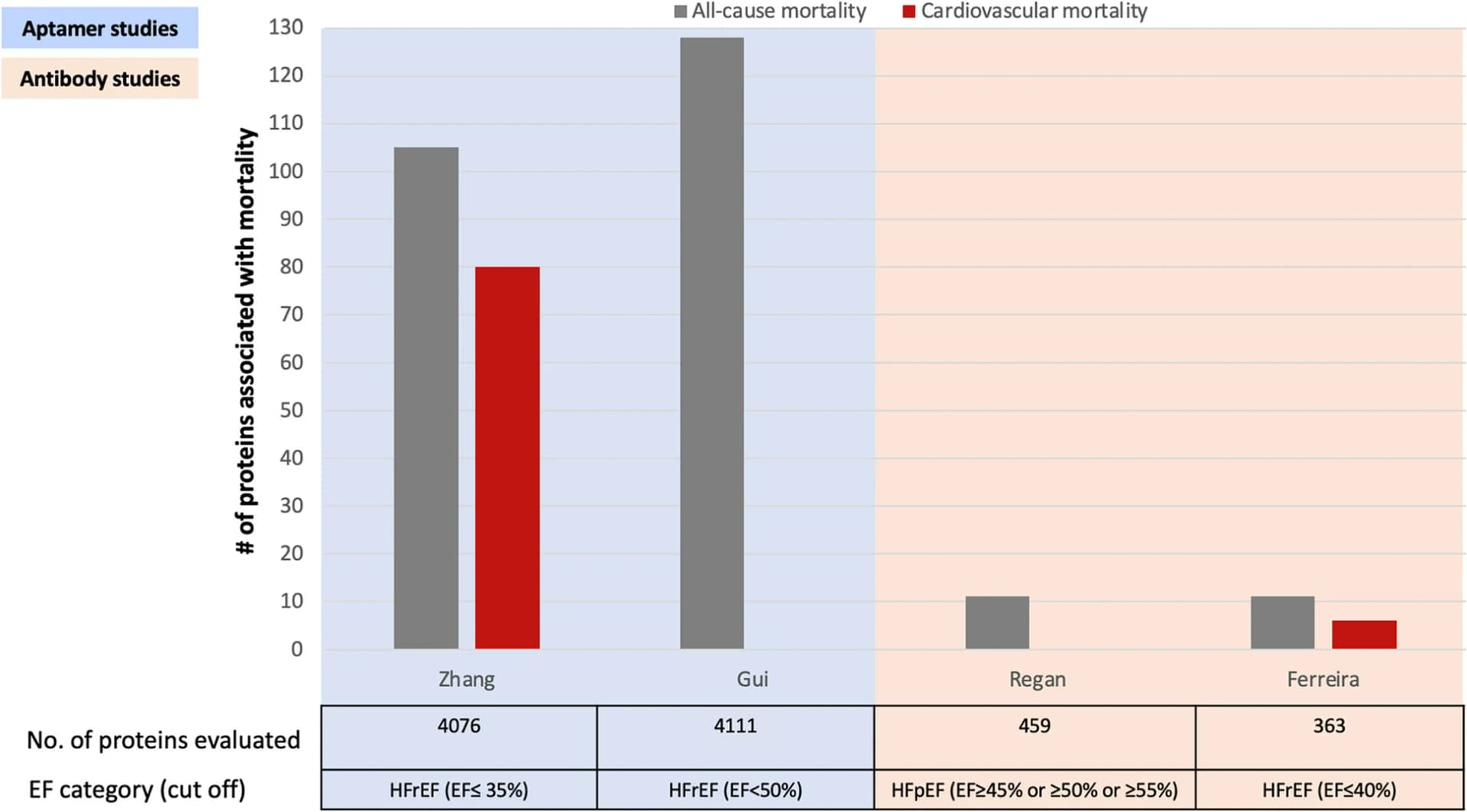 Open access visualization of Bar Plot, Clustered, Proteins, Death