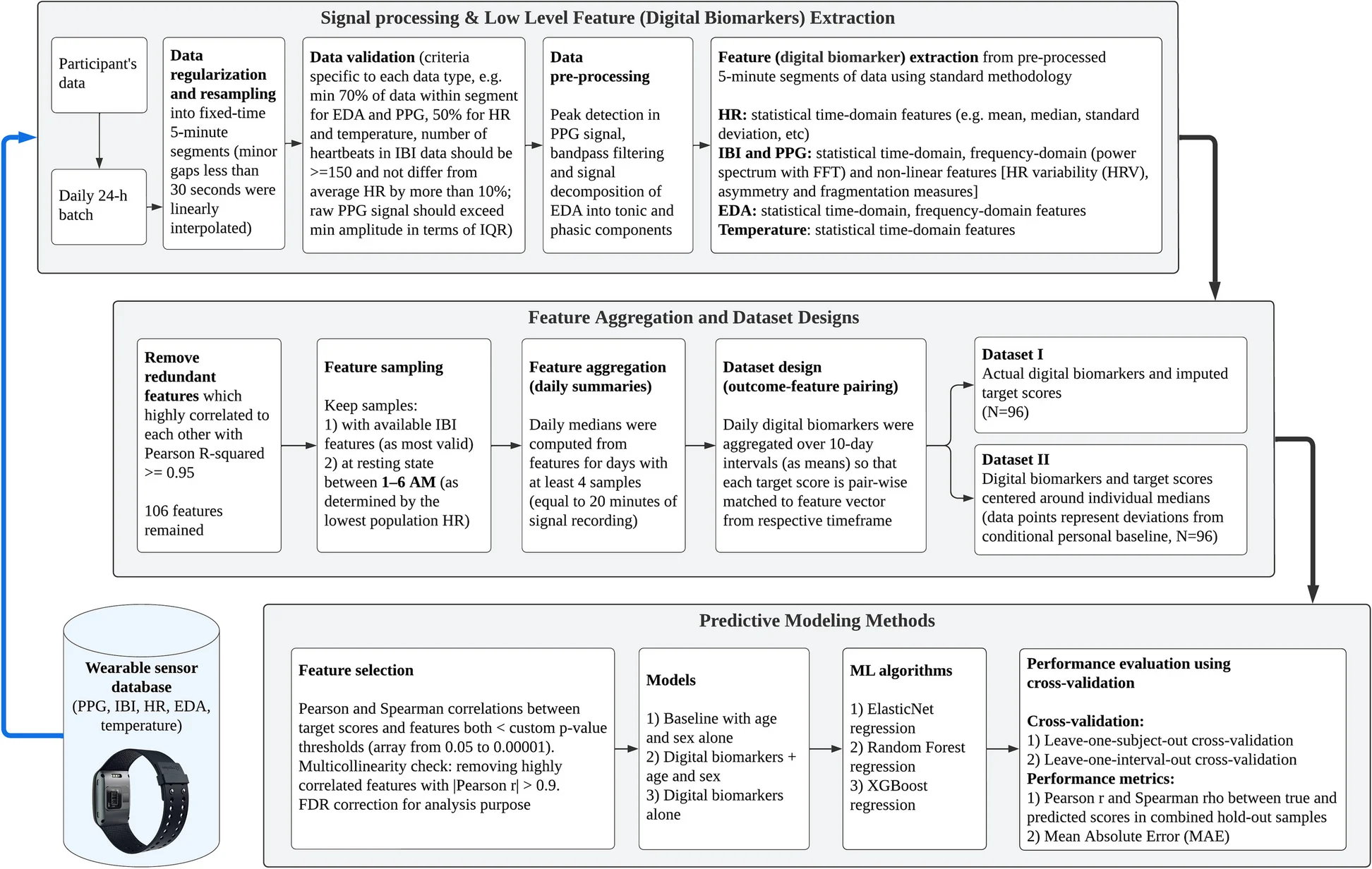 Open access visualization of Workflow, Flowchart, Data Processing, Feature Extraction, Predictive Modeling