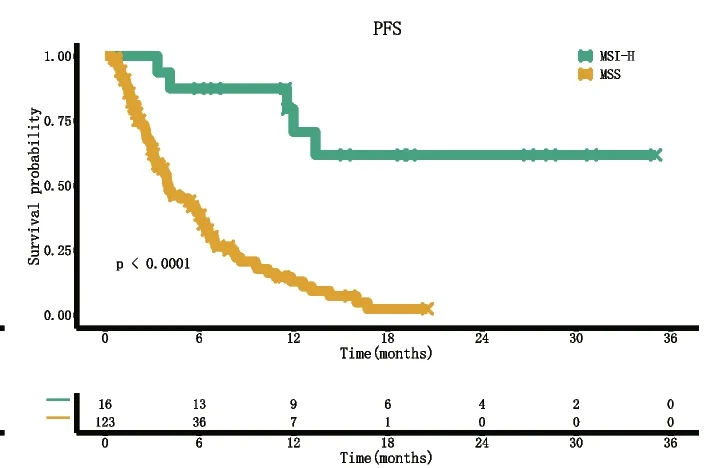 Open access visualization of Survival Curve, Progression-Free Survival, Cholangiocarcinoma, PD-1 Inhibitor, MSI Status
