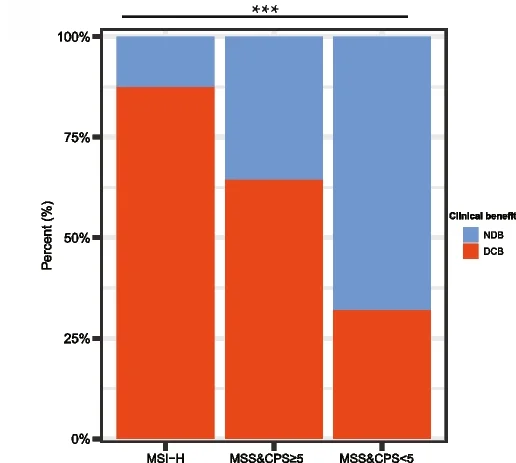 Open access visualization of Bar Plot, Stacked Bar Plot, Clinical Benefit Histogram, Classifications, MSI-H