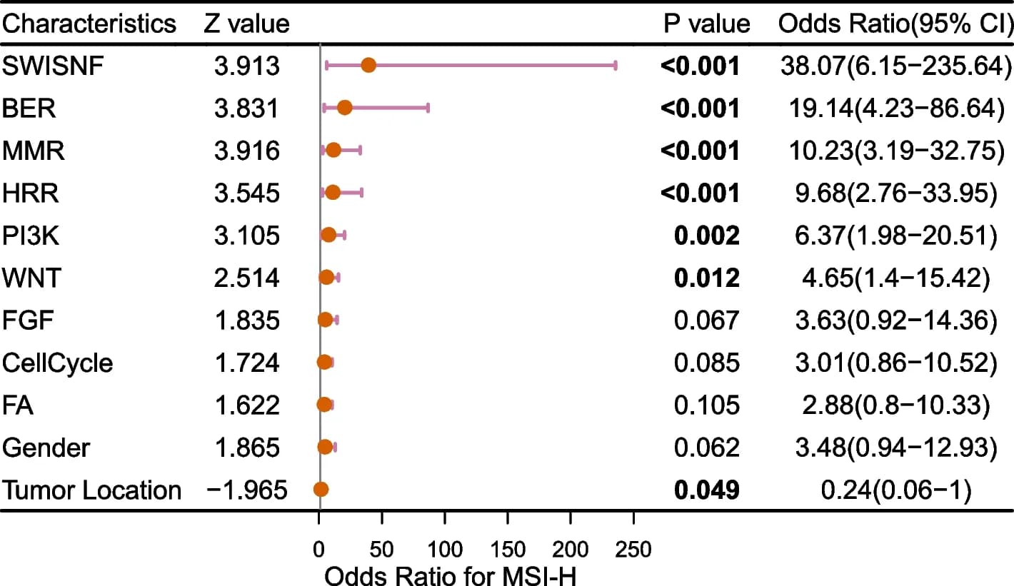 Open access visualization of Forest Plot, Error Bars, MSI-H Status, Multivariate Logistic Regression, Pathways