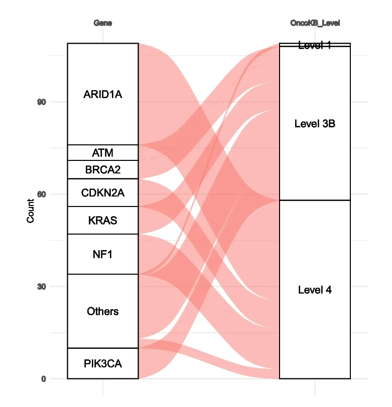 Open access visualization of Sankey, Microsatellite Instability-High, Microsatellite Stability, Cholangiocarcinoma, Translational Targets