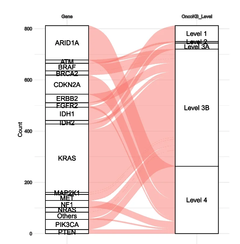 Open access visualization of Sankey, Microsatellite Instability-High, Microsatellite Stability, Cholangiocarcinoma, Translational Targets