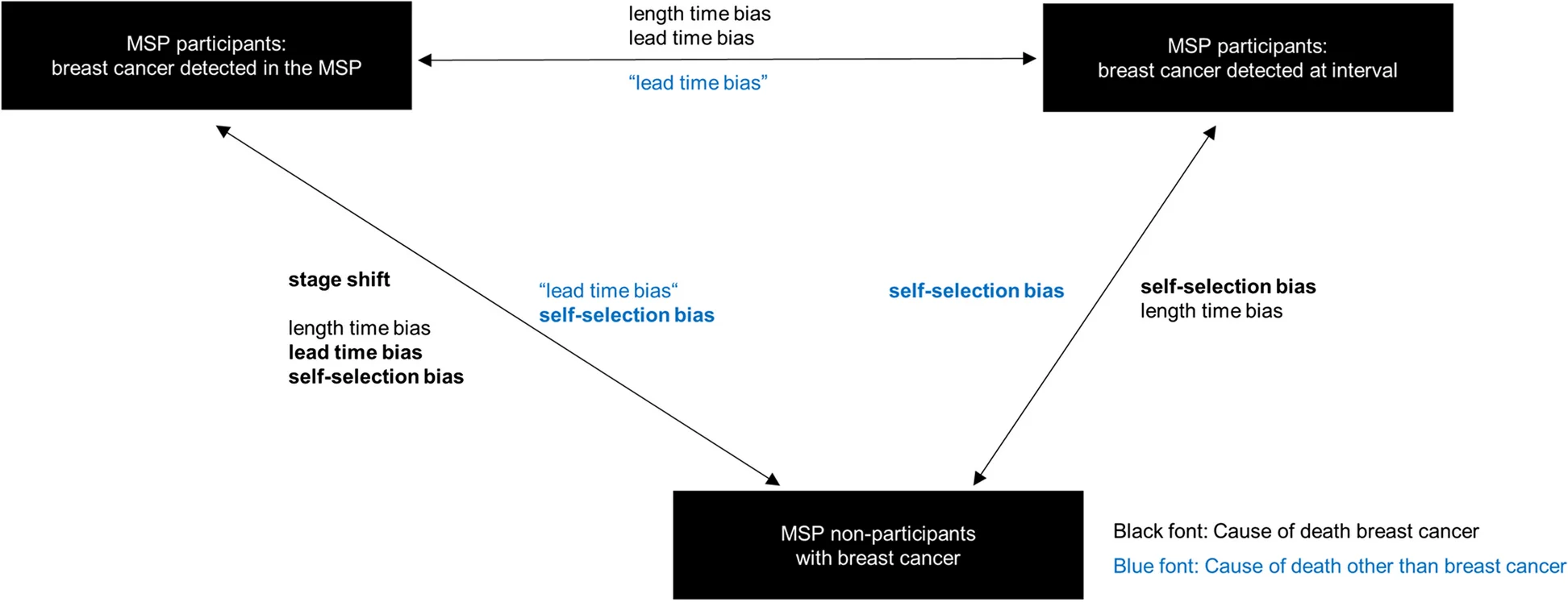 Open access visualization of Workflow, Flowchart, Self-Selection Bias, Interval Breast Cancers, Non-Participants