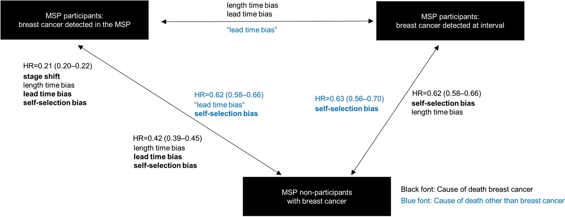Open access visualization of Workflow, Flowchart, Mammography Screening Programme, Hazard Ratio, Confidence Interval
