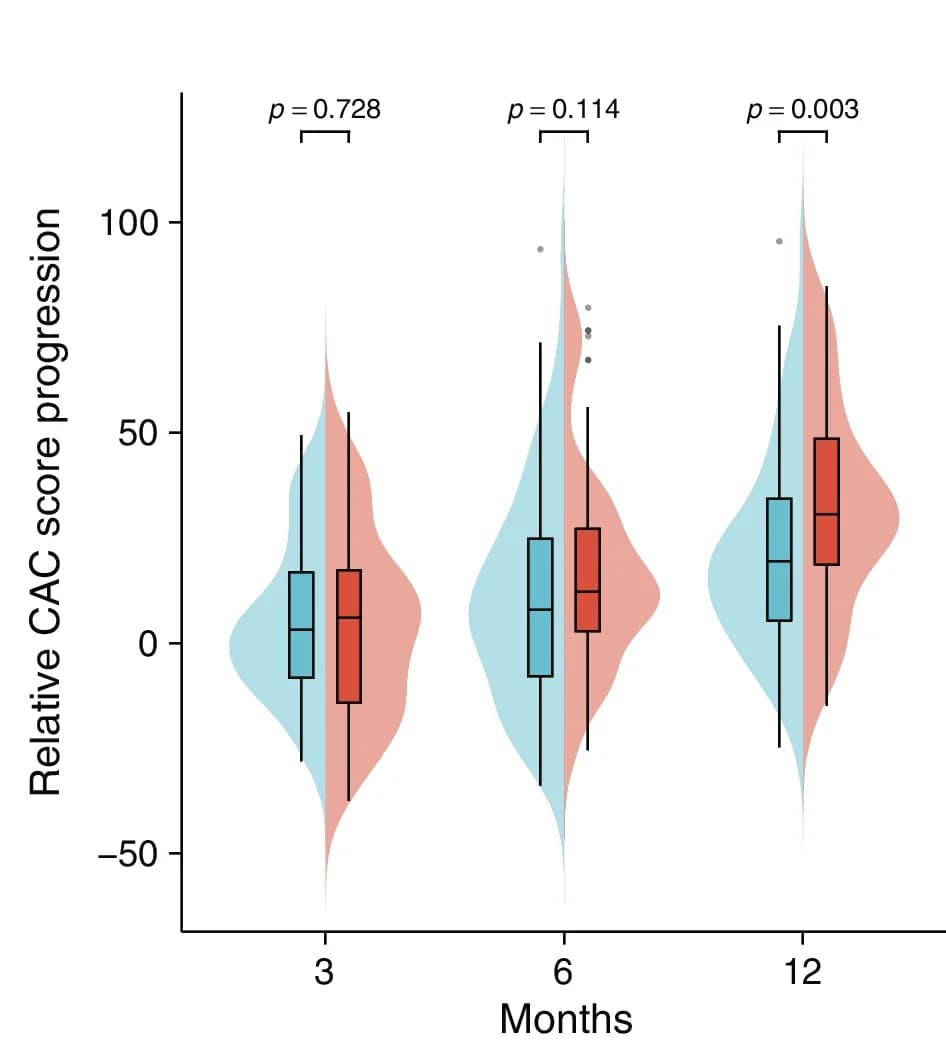 Open access visualization of Violin Plot, Box Plot, Raincloud Plot, CAC Score, ICI