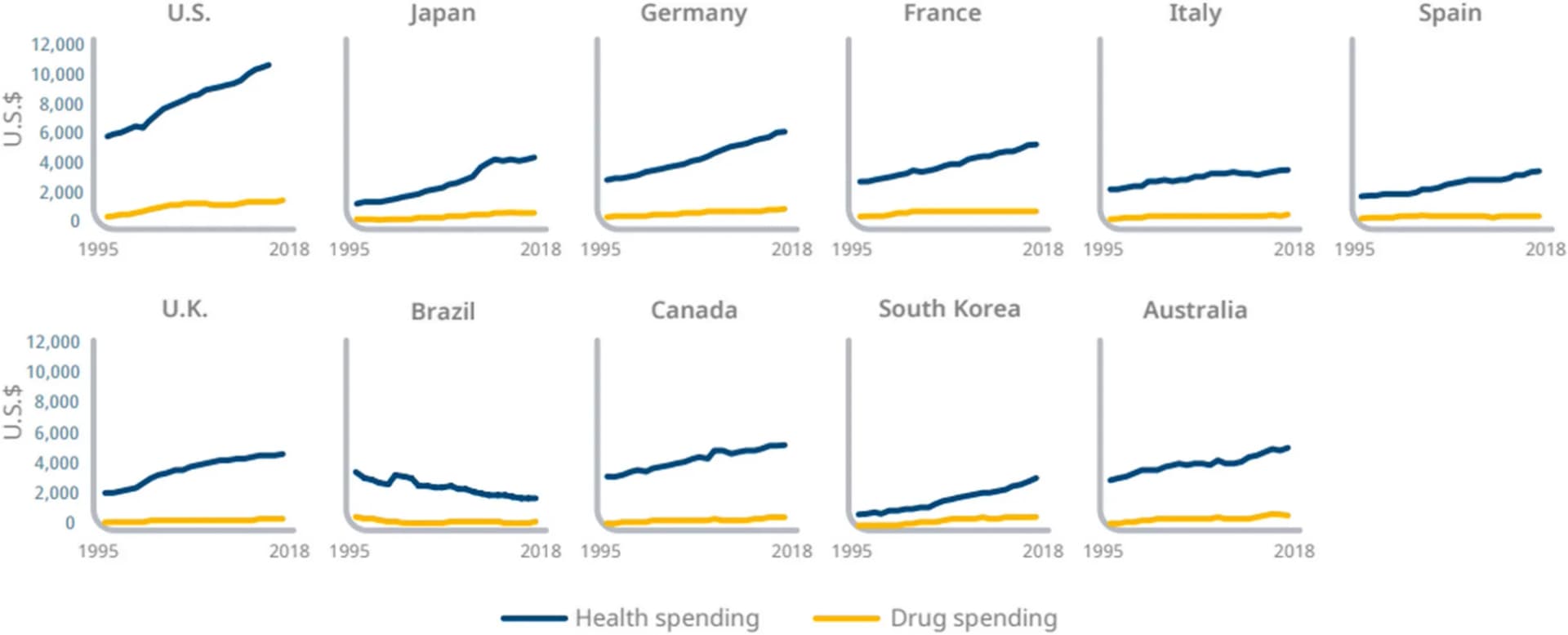 Open access visualization of Line Plot, Drug Spending, Health Spending, PPP, IQVIA Institute