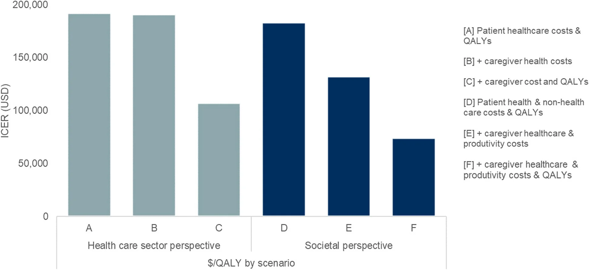 Open access visualization of Bar Plot, Cost-Effectiveness Ratio, Alzheimer’s Disease, Mild Cognitive Impairment, Caregiver Costs