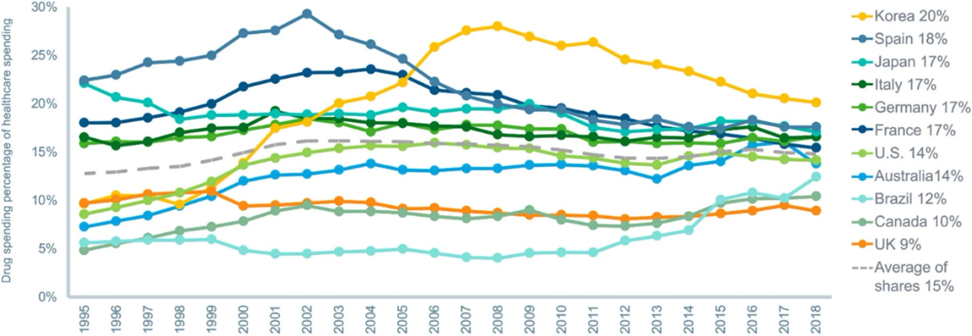 Open access visualization of Line Plot, Drug Spending, Healthcare Spending, Purchasing Power Parity