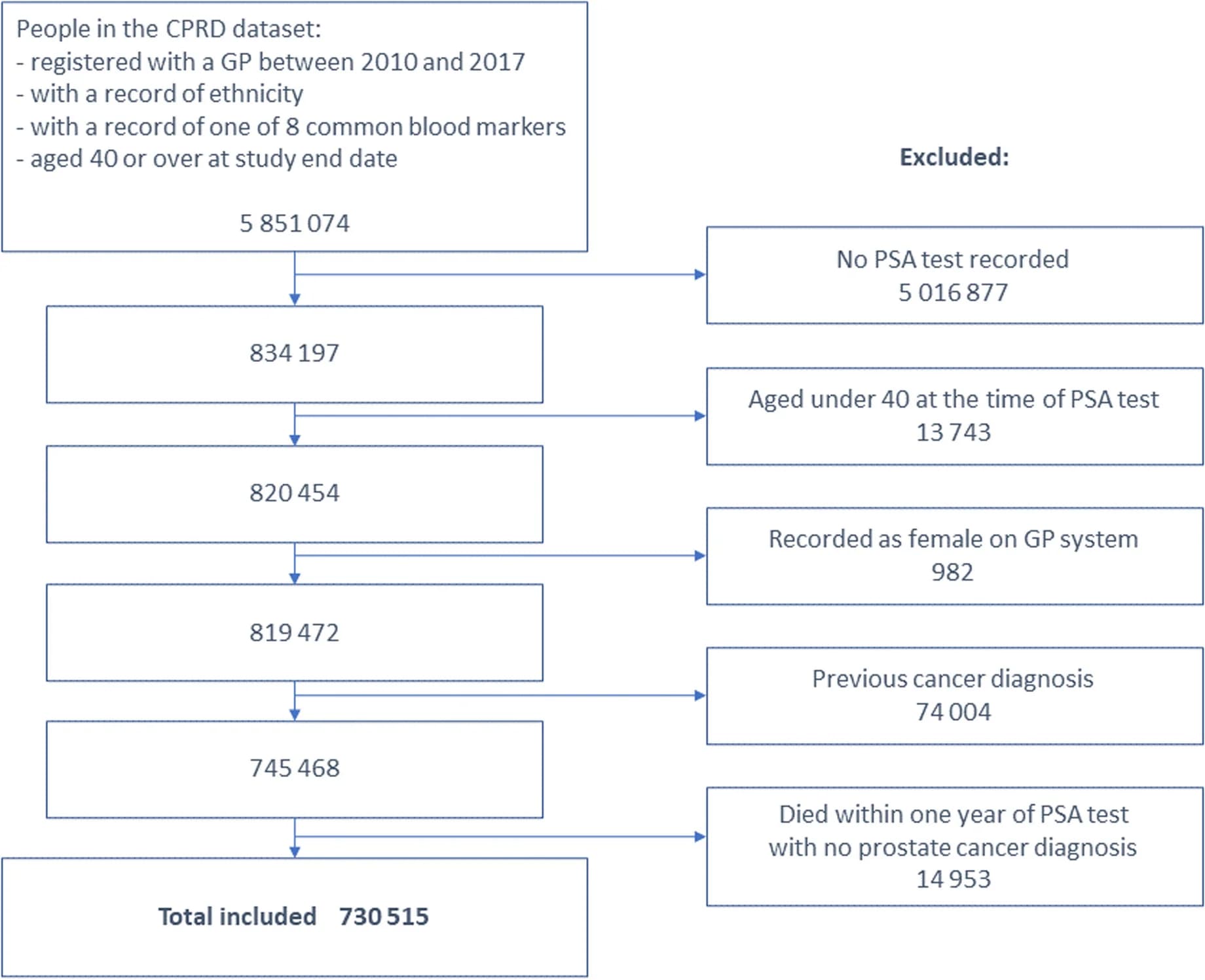 Open access visualization of Flowchart, Cohort Selection