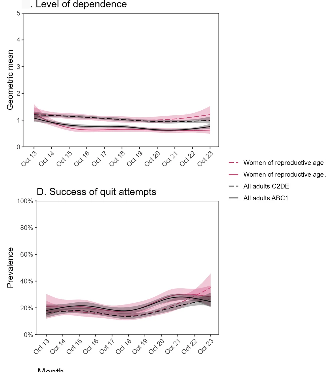Open access visualization of Line Plot, Error Bars, Dependence, Smokers, Occupational Social Grade