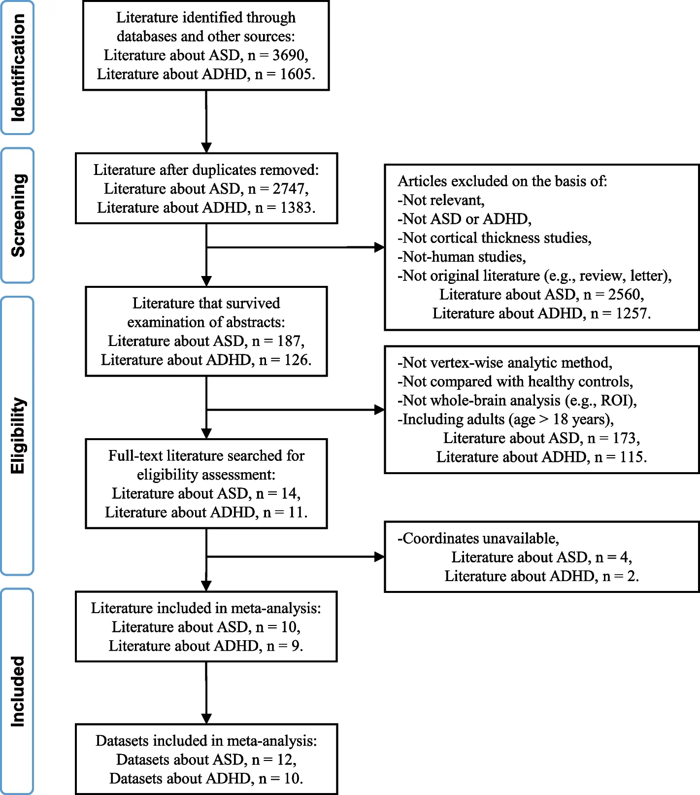Open access visualization of Workflow, Flowchart, Literature Search, Eligibility Assessment