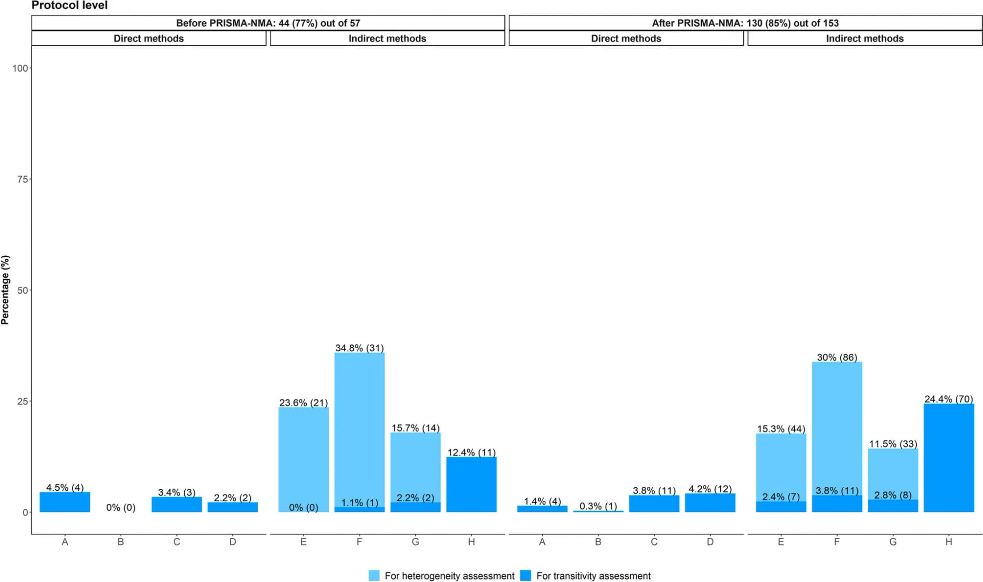 Open access visualization of Bar Plot, Clustered, Systematic Reviews, PRISMA-NMA, Transitivity