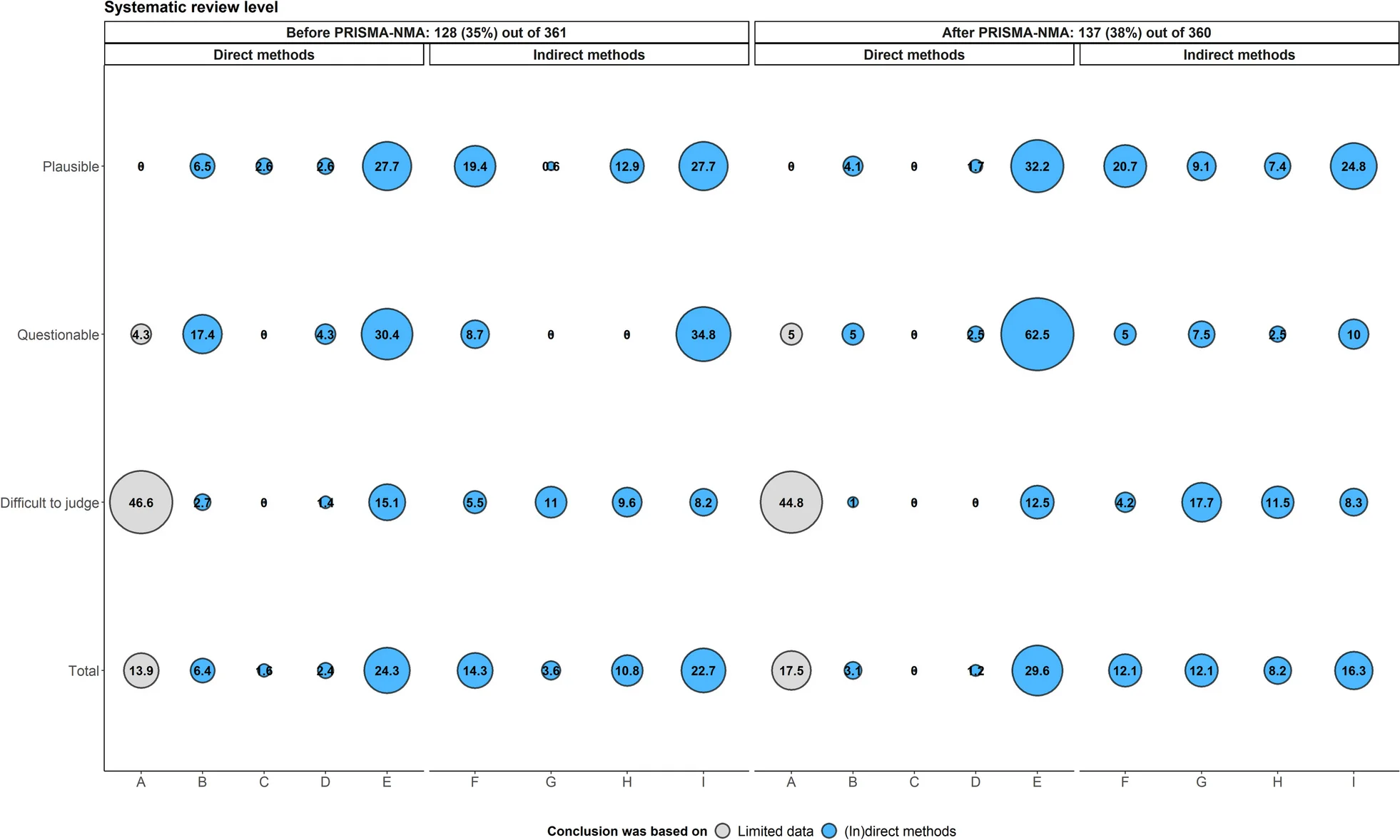 Open access visualization of Bubble Plot