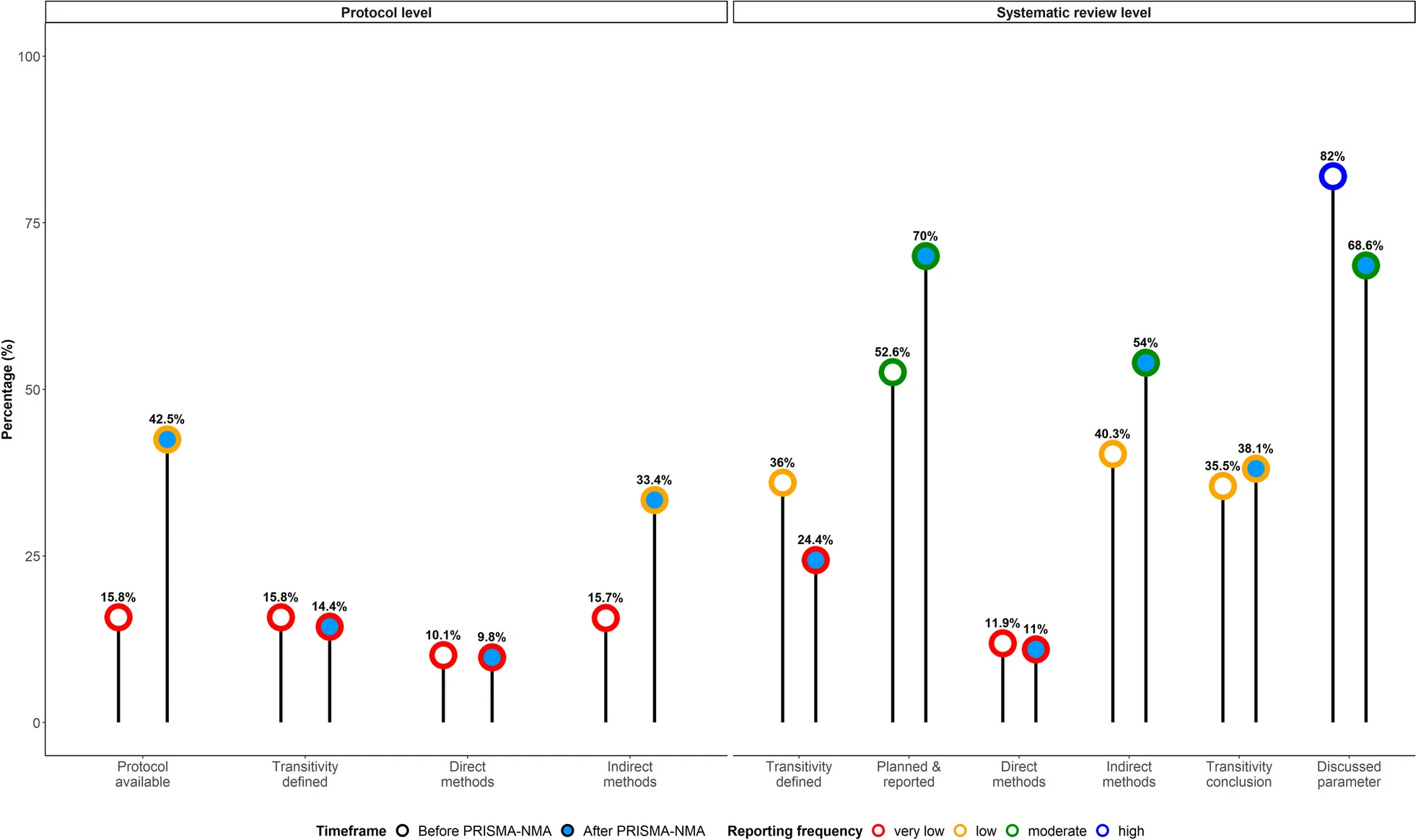 Open access visualization of Bar Plot, Clustered, Lollipop Plot, Reporting Frequency, Systematic Reviews