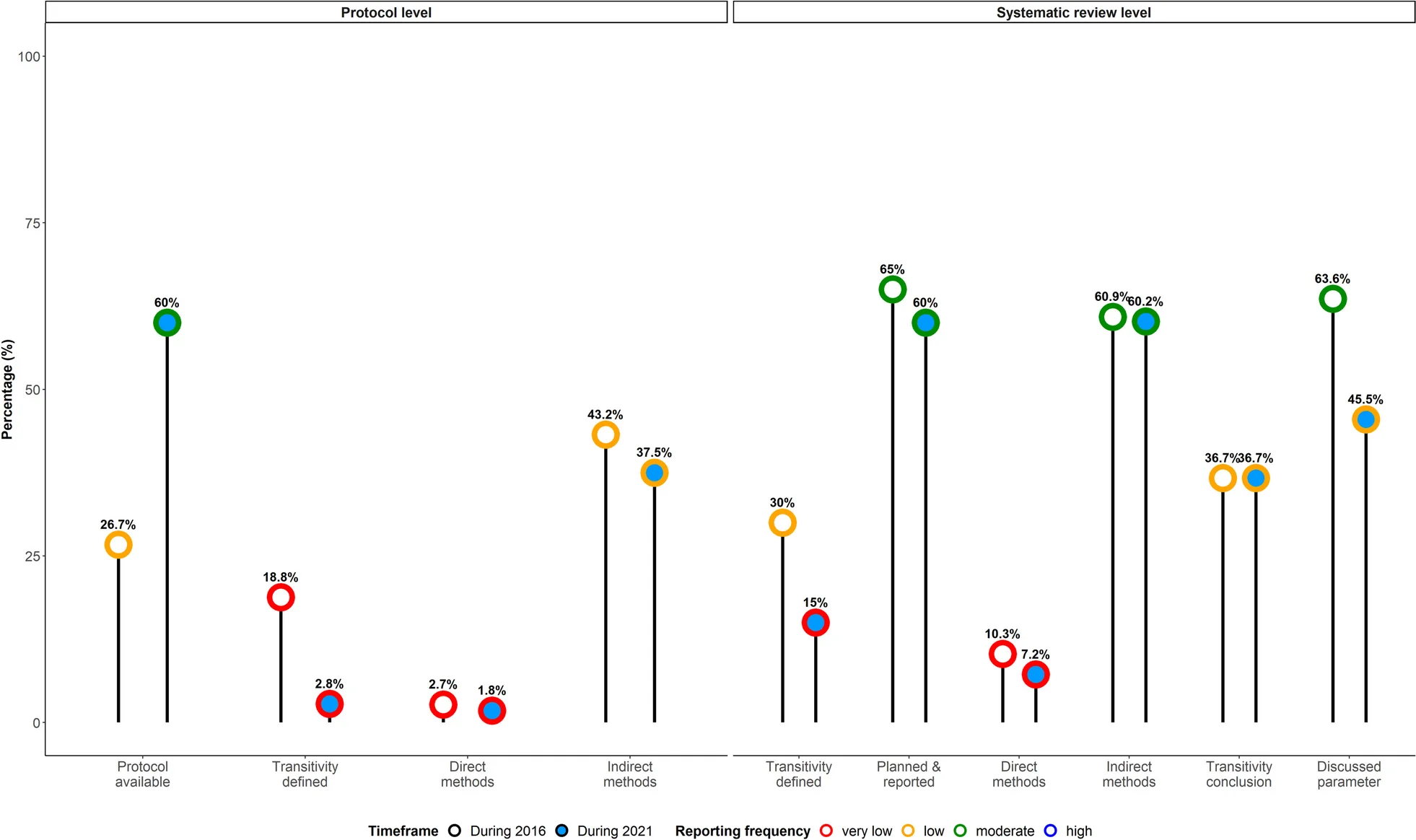 Open access visualization of Bar Plot, Clustered, Lollipop Plot, Reporting Frequency, Systematic Reviews