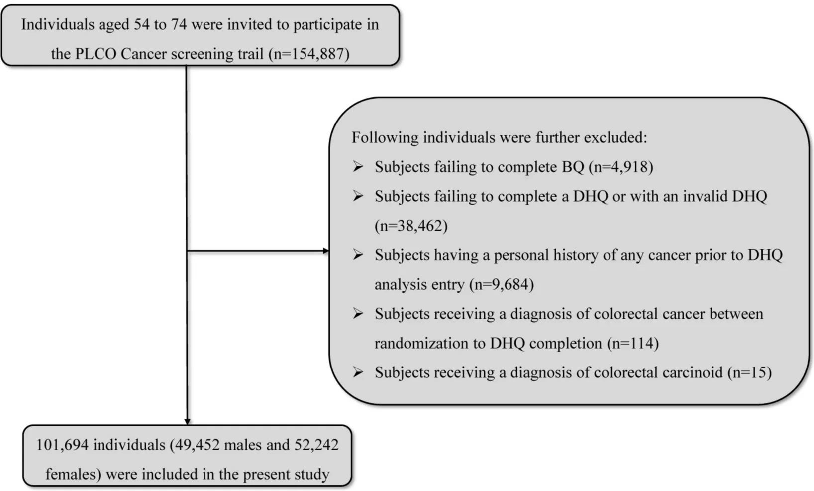 Open access visualization of Flowchart, Flow Chart, PLCO, Prostate, Lung