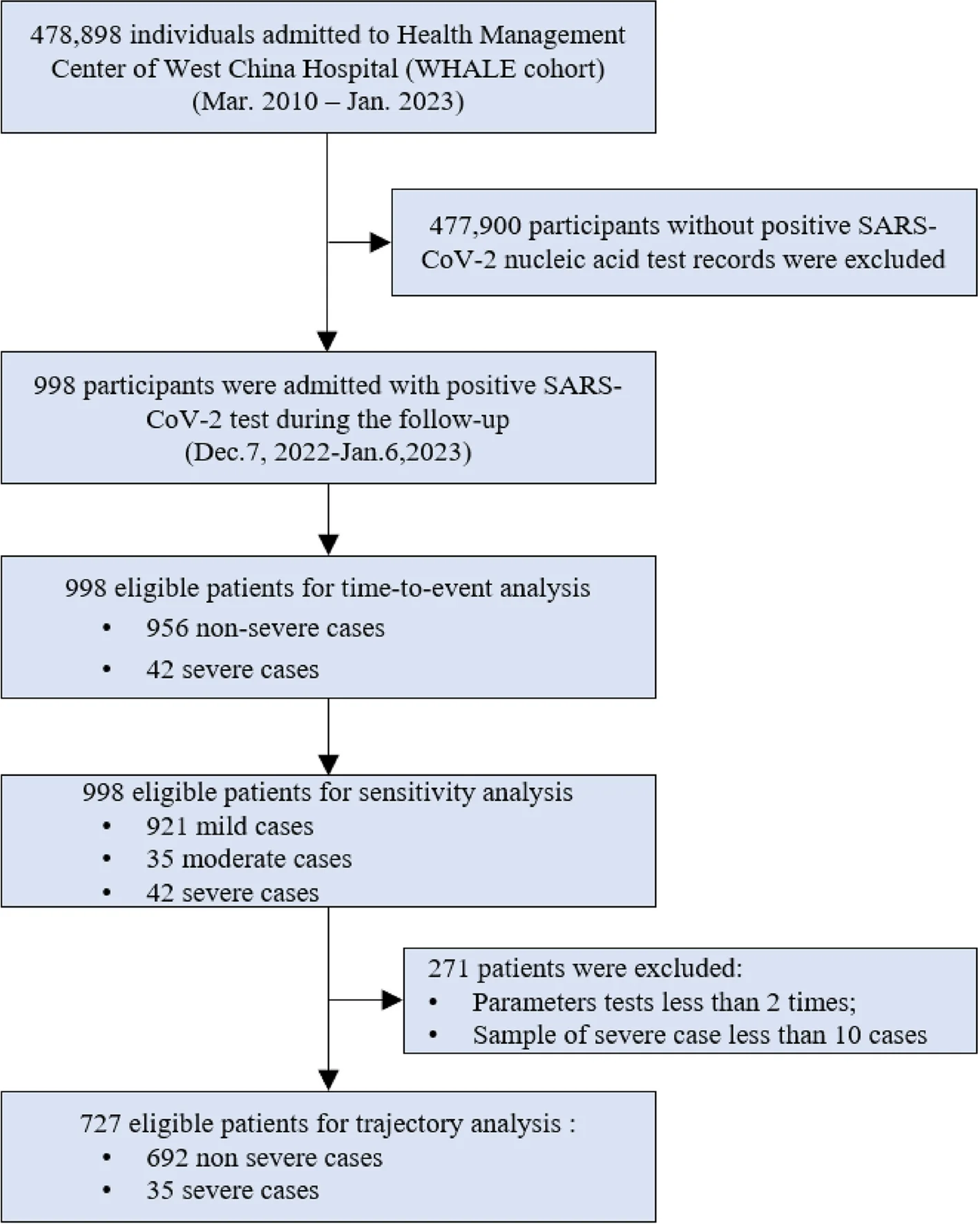 Open access visualization of Workflow, Flowchart, Flow Diagram, Study Design