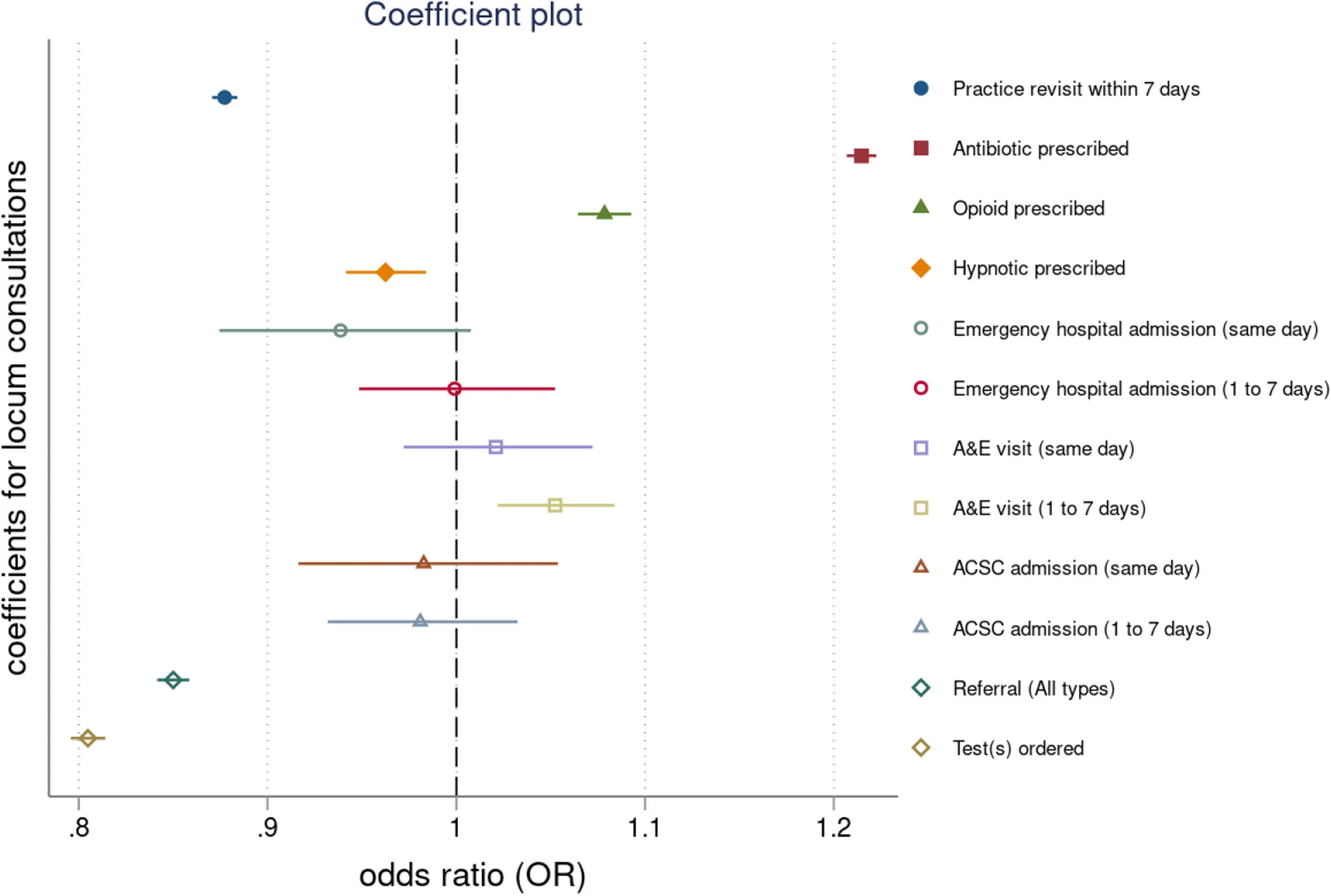 Open access visualization of Scatter Plot, Forest Plot, Error Bars, Coefficient Plot, Locum Consultations
