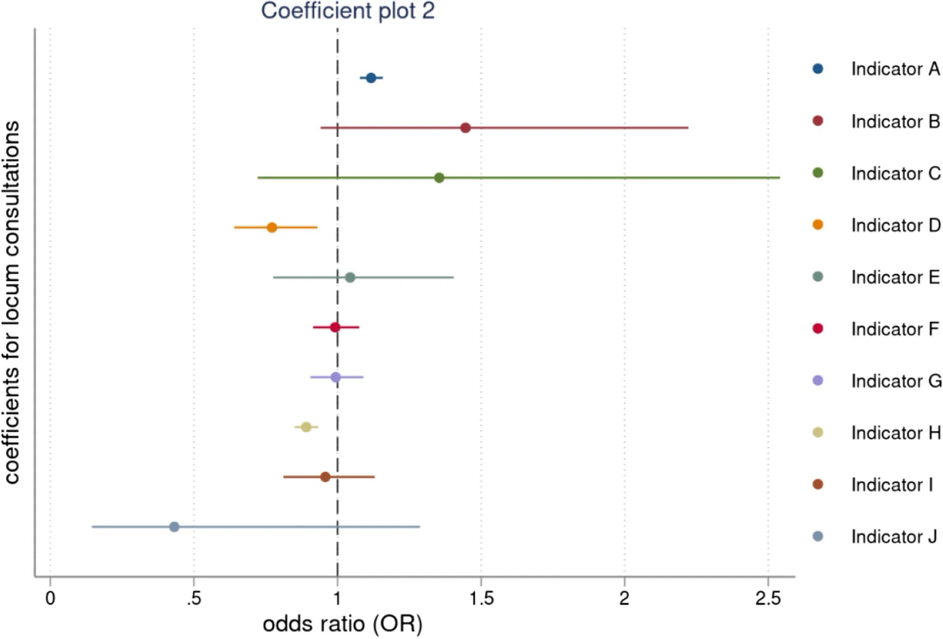 Open access visualization of Forest Plot, Scatter Plot, Error Bars, Coefficient Plot, Odds Ratios