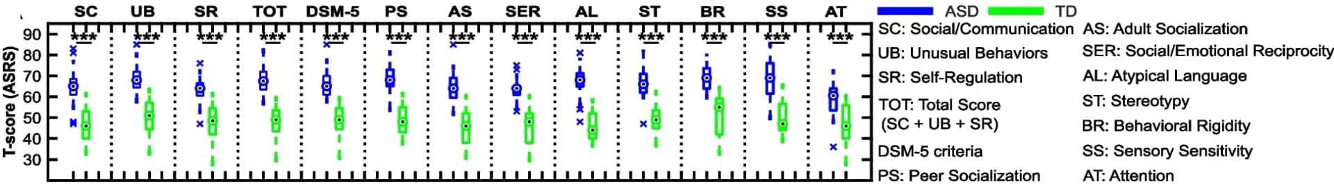Open access visualization of Box Plot, Demographics, Clinical Characteristics, Autism Spectrum Rating Scales, Autism Diagnostic Observation Schedule