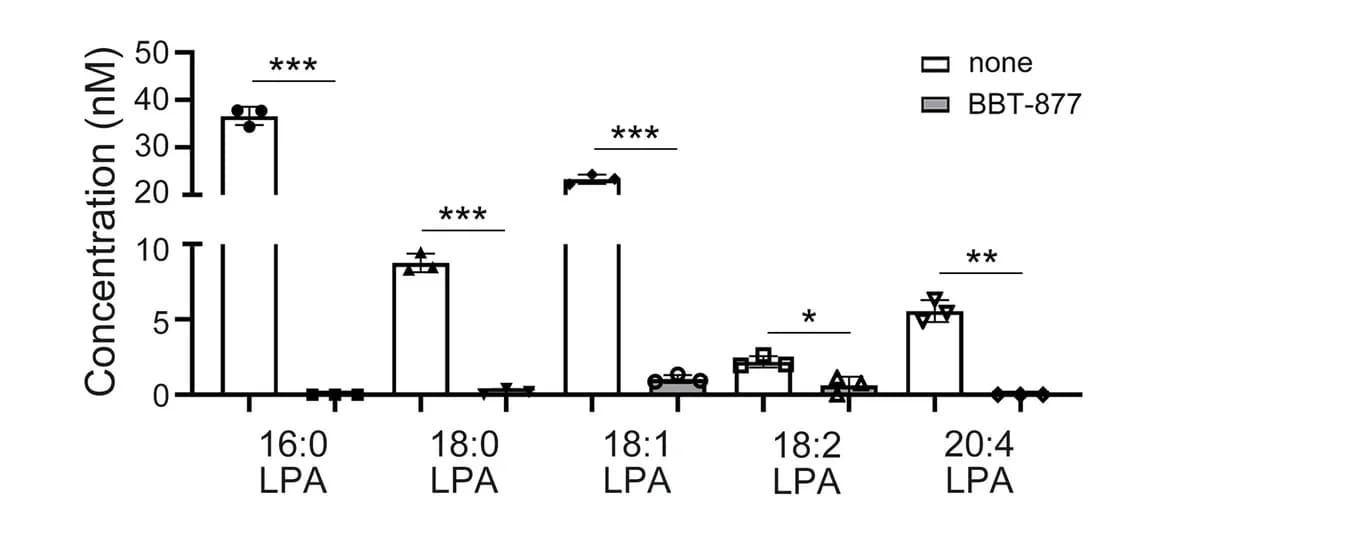 Open access visualization of Bar Plot, Error Bars, Clustered, LPA Production, VICs