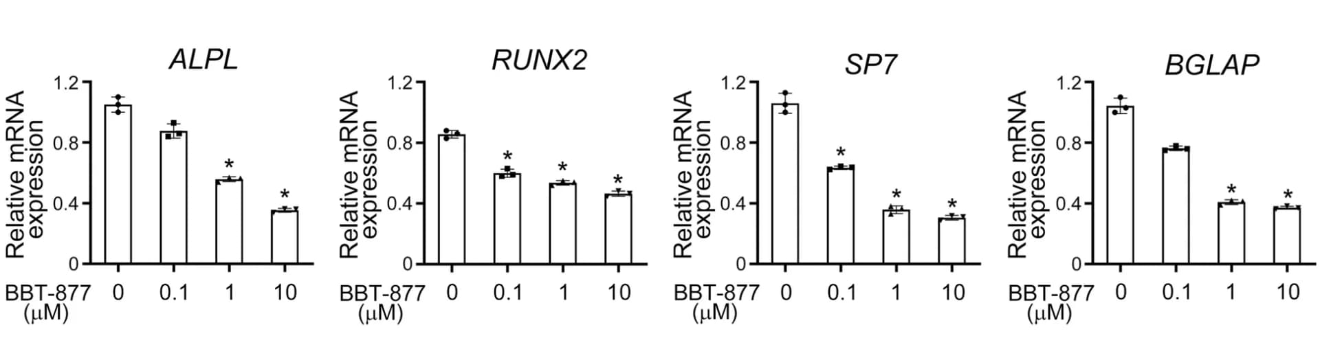 Open access visualization of Bar Plot, Error Bars, mRNA Expression, ALPL, RUNX2