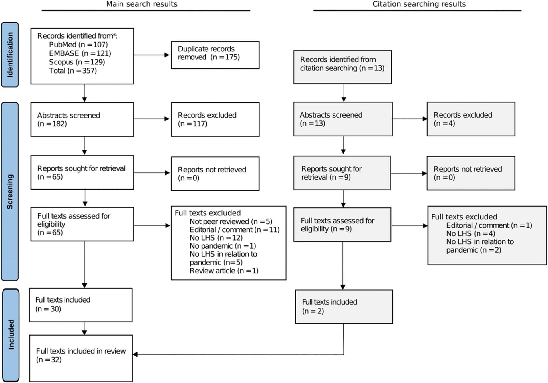 Open access visualization of Workflow, Flowchart, Illustration, PRISMA Flow Diagram, Study Selection