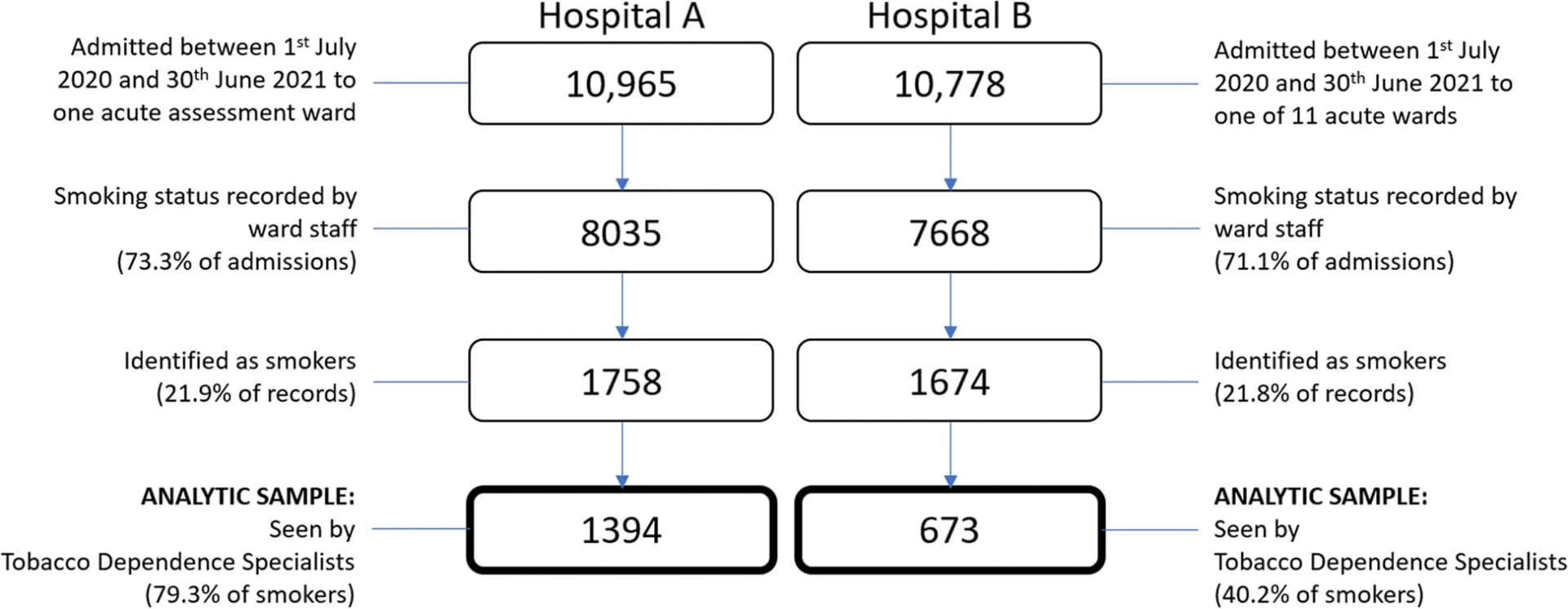 Open access visualization of Workflow, Flowchart, Patient Admissions, Hospitals