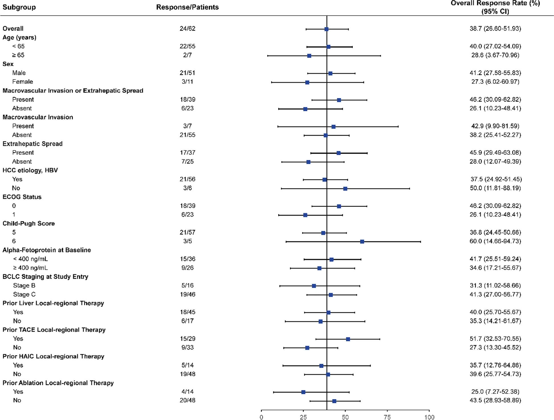 Open access visualization of Forest Plot, Error Bars, RECIST, IRC, HBV