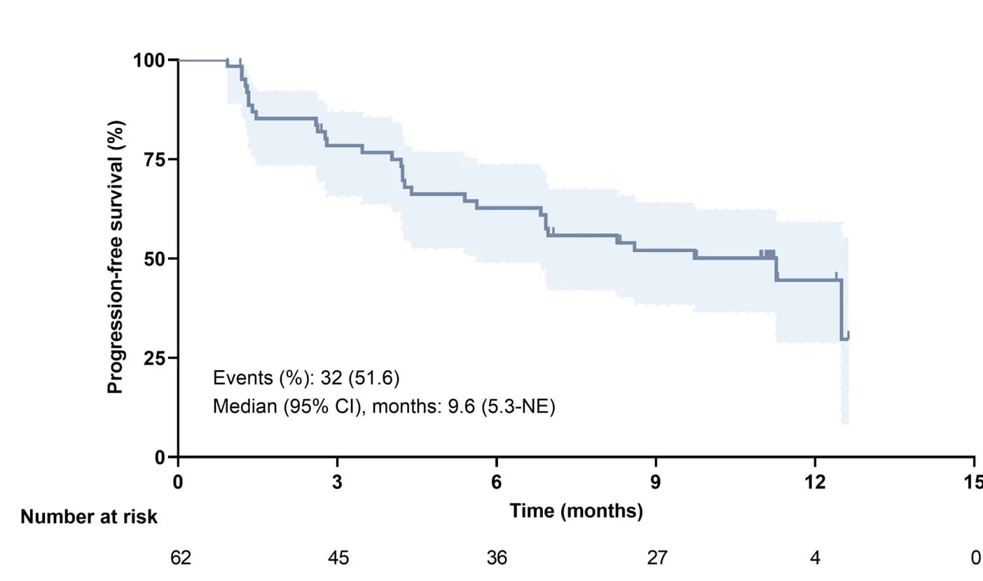 Open access visualization of Survival Curve, Error Bars, Line Step, Progression-Free Survival, RECIST v1.1