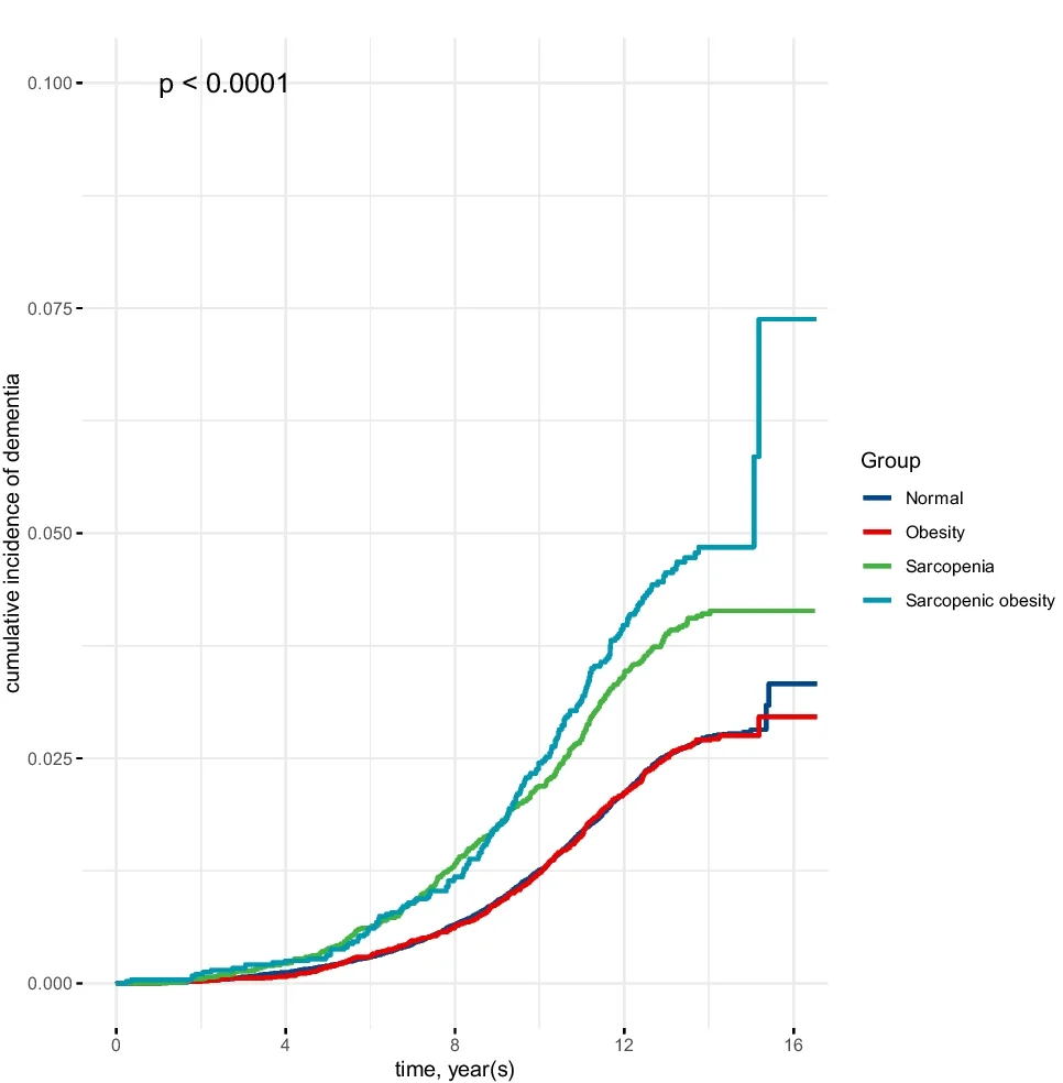 Open access visualization of Line Plot, Line Step, Survival Curve, Kaplan-Meier Curves, Obesity