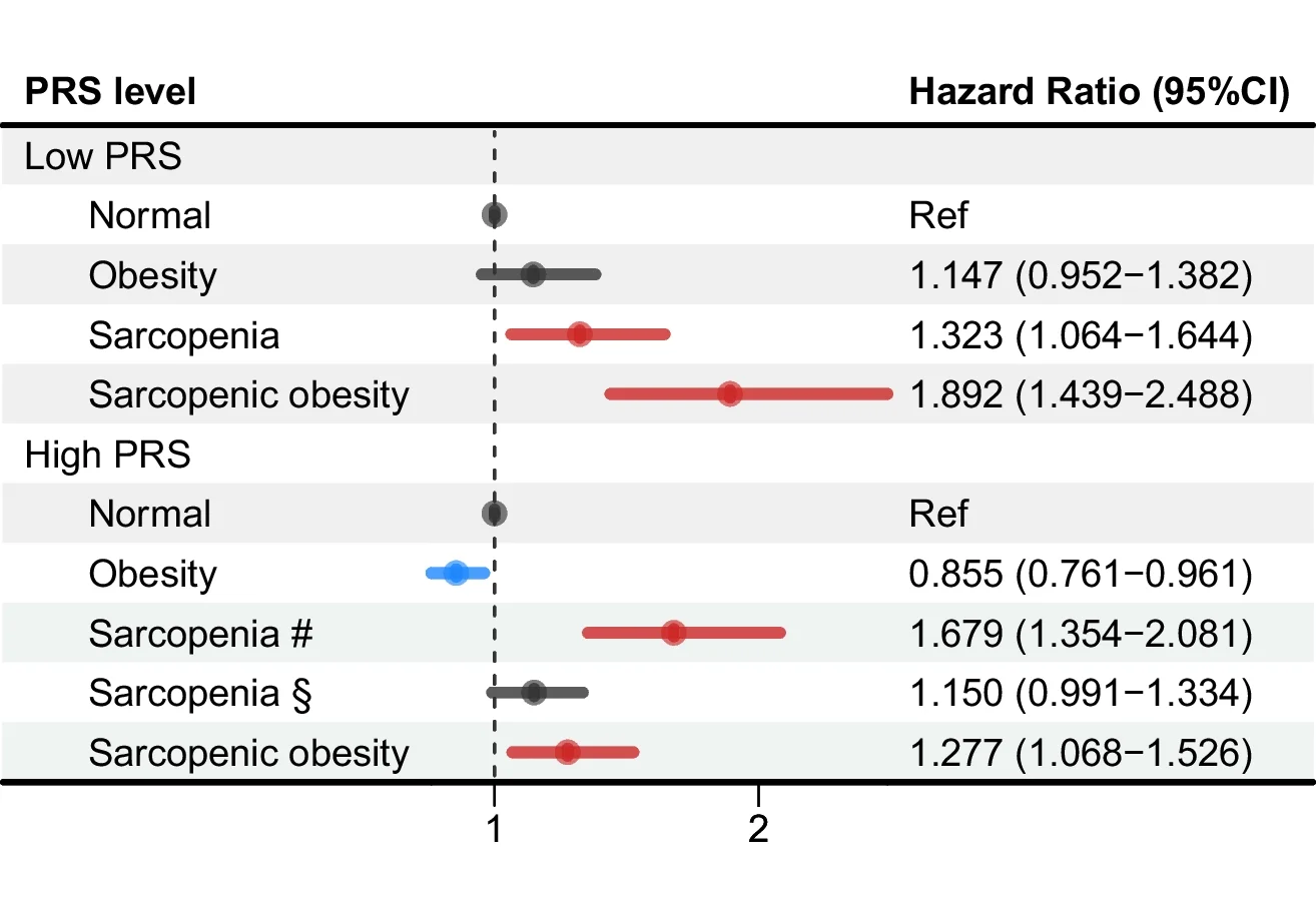Open access visualization of Forest Plot, Error Bars, Obesity, Sarcopenia, Sarcopenic Obesity