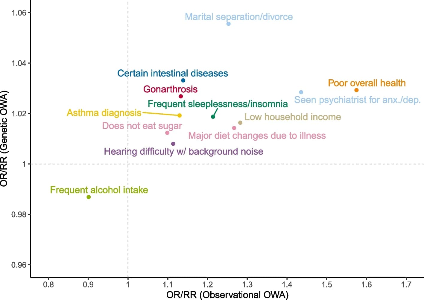 Open access visualization of Scatter Plot, Observational OWA, Genetic OWA, Effect Estimates, Health Theme
