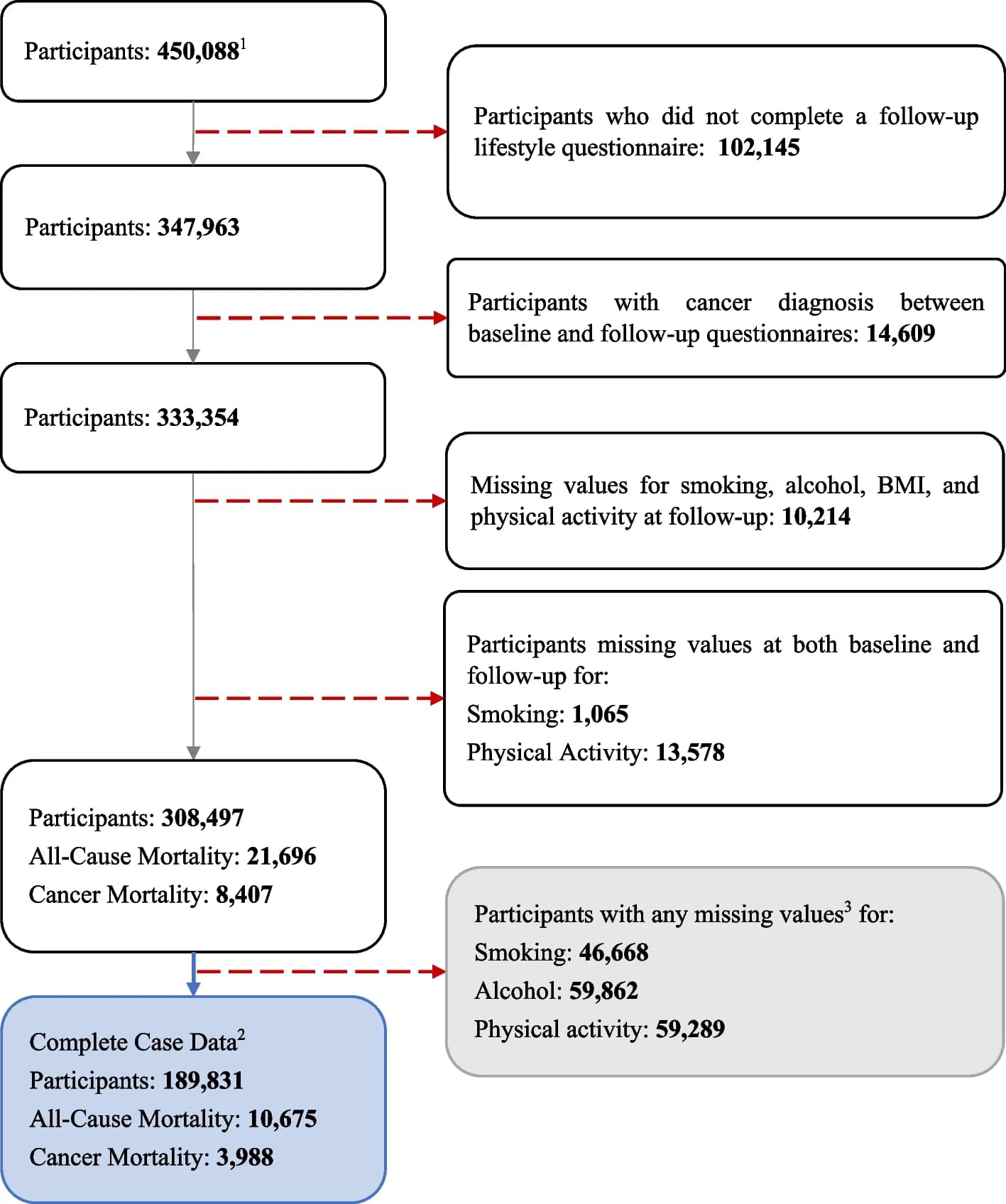 Open access visualization of Workflow, Flowchart, Exclusion Criteria, Study