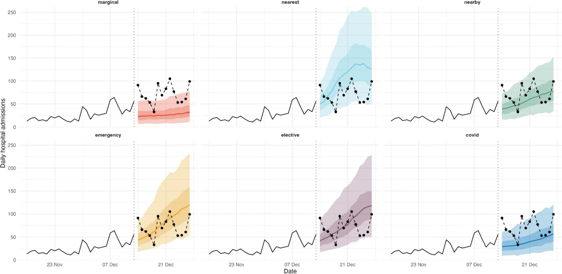 Open access visualization of Line Plot, Error Bars, Forecasts, NHS Foundation Trust, Admissions
