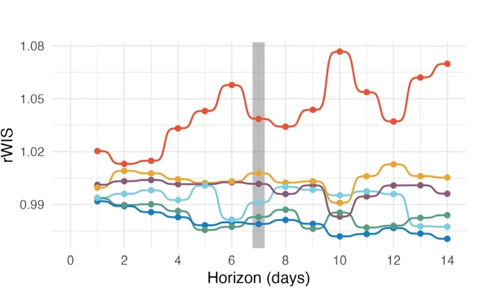 Open access visualization of Line Plot, Forecast Horizon, Median Interval Score, Forecasting Performance, Hospital Catchment Area