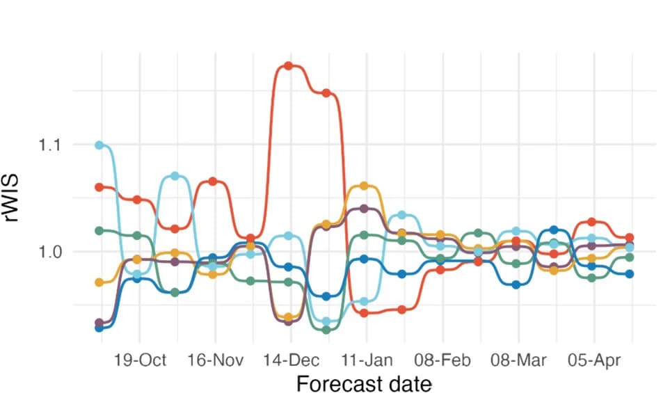 Open access visualization of Line Plot, Forecast Date, Median Interval Score, Forecasting Performance