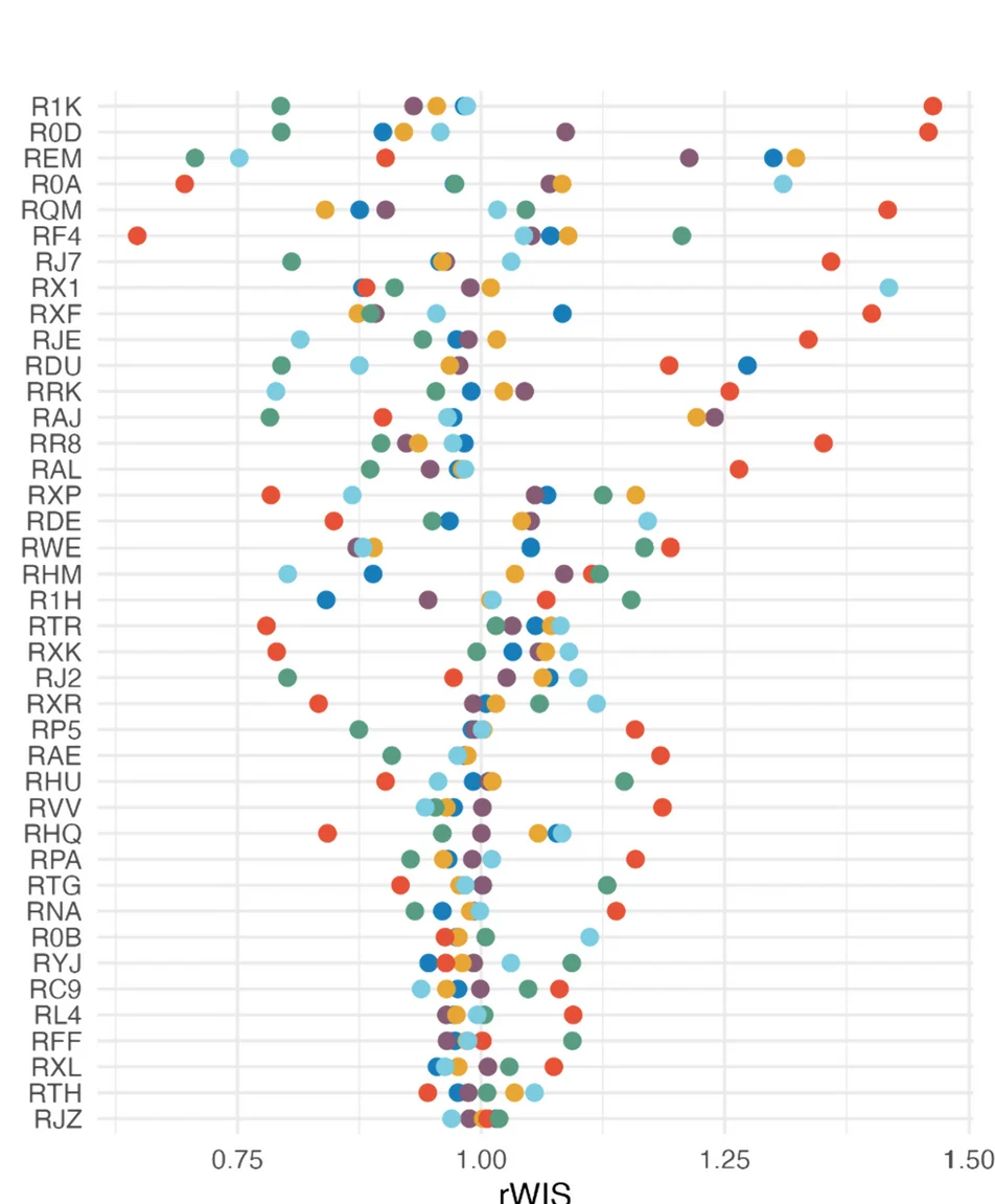 Open access visualization of Scatter Plot, NHS Trusts, COVID Admissions, Median Interval Score, Forecasting Performance