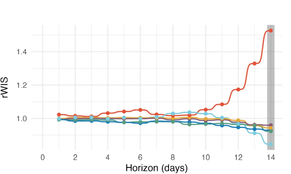 Open access visualization of Line Plot, Median Interval Score, Forecast Horizon, Forecast Dates, Locations