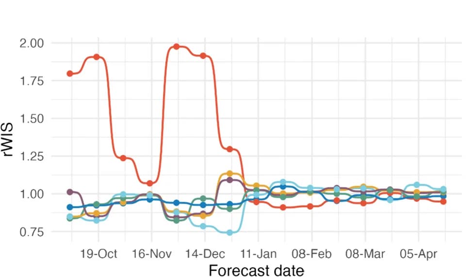 Open access visualization of Line Plot, Median Interval Score, Forecast Date, Forecast Horizon