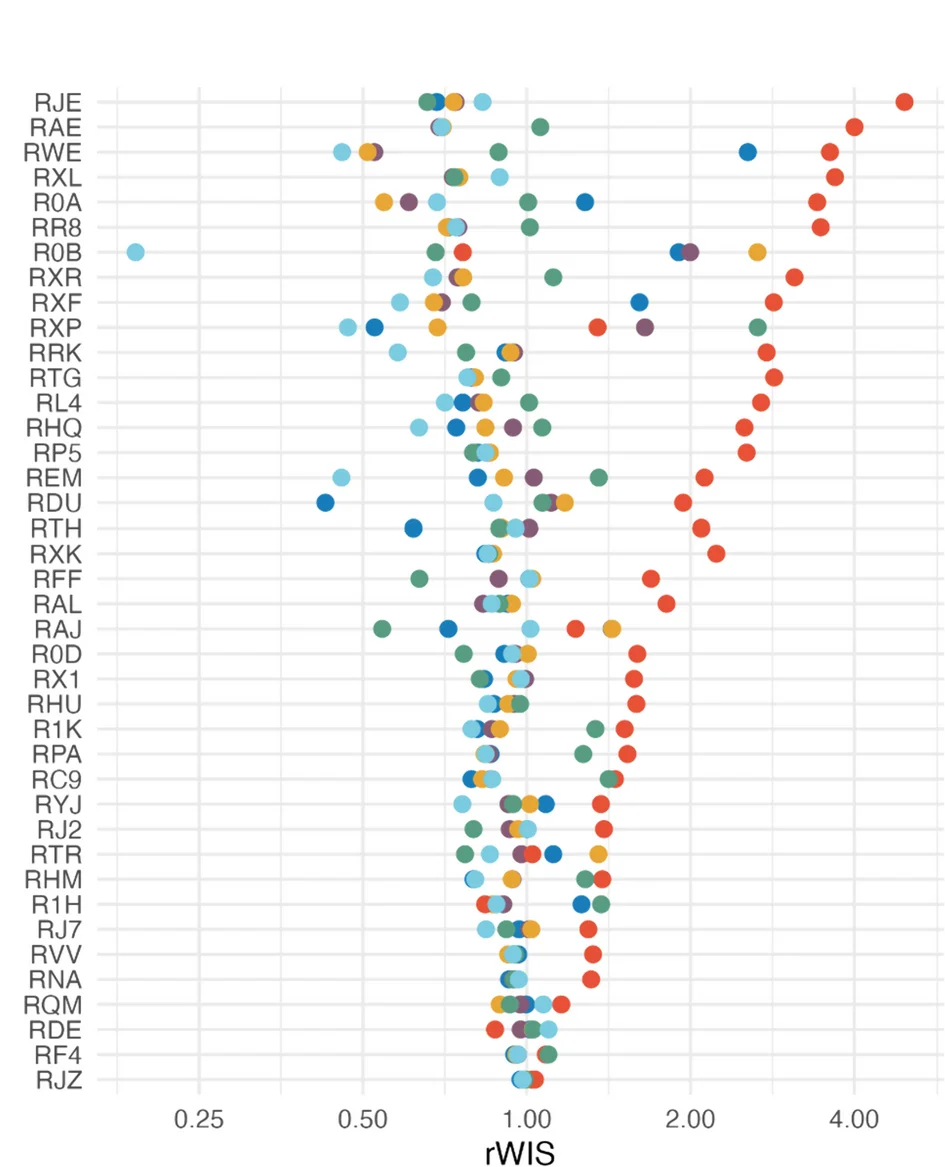 Open access visualization of Scatter Plot, Median Interval Score, NHS Trusts, COVID-19 Admissions, Forecast Horizon