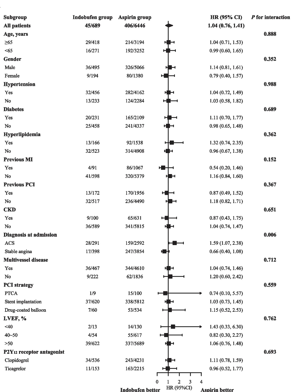Open access visualization of Forest Plot, MACCE, Propensity Score Matching, Acute Coronary Syndrome, Confidence Interval