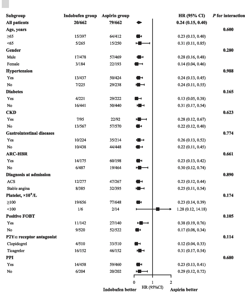Open access visualization of Forest Plot, BARC Bleeding, Propensity Score Matching, Acute Coronary Syndrome, Bleeding Risk