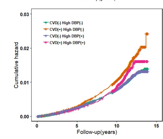 Open access visualization of Line Plot, Survival Curve, Cumulative Hazard, Rheumatoid Arthritis, Cardiovascular Diseases