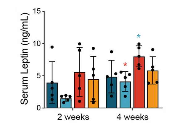 Open access visualization of Bar Plot, Error Bars, Scatter Plot, Serum Levels, Adipokines