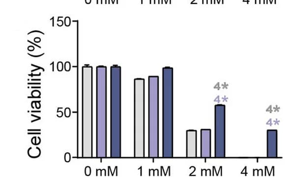 Open access visualization of Bar Plot, Error Bars, Cell Viability, Hepatocytes, Liver Cell Lines