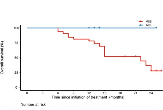 Open access visualization of Survival Curve, Line Step, OS, MSI, MSS