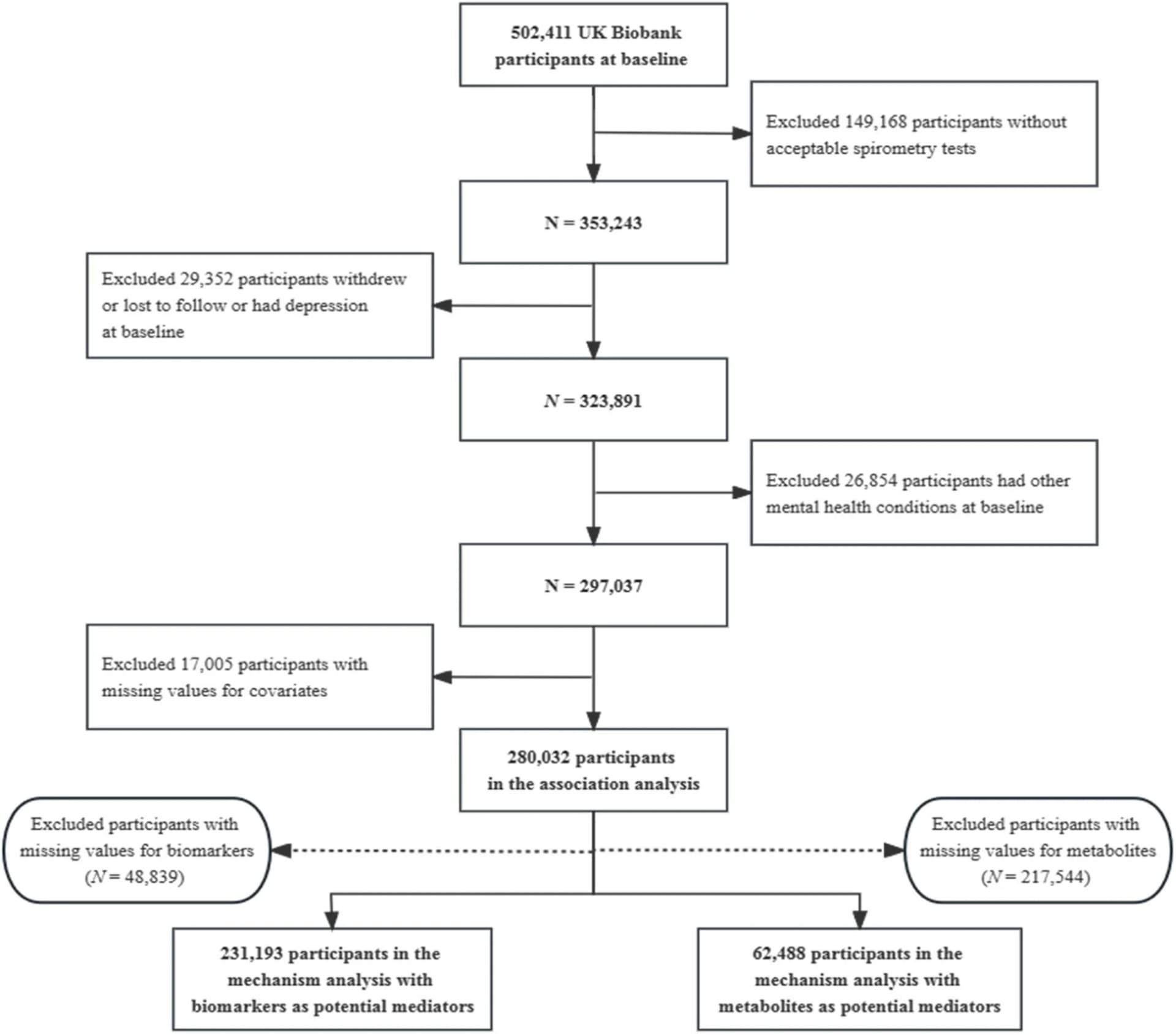 Open access visualization of Workflow, Flowchart, Study Population, Selection, Flow Chart