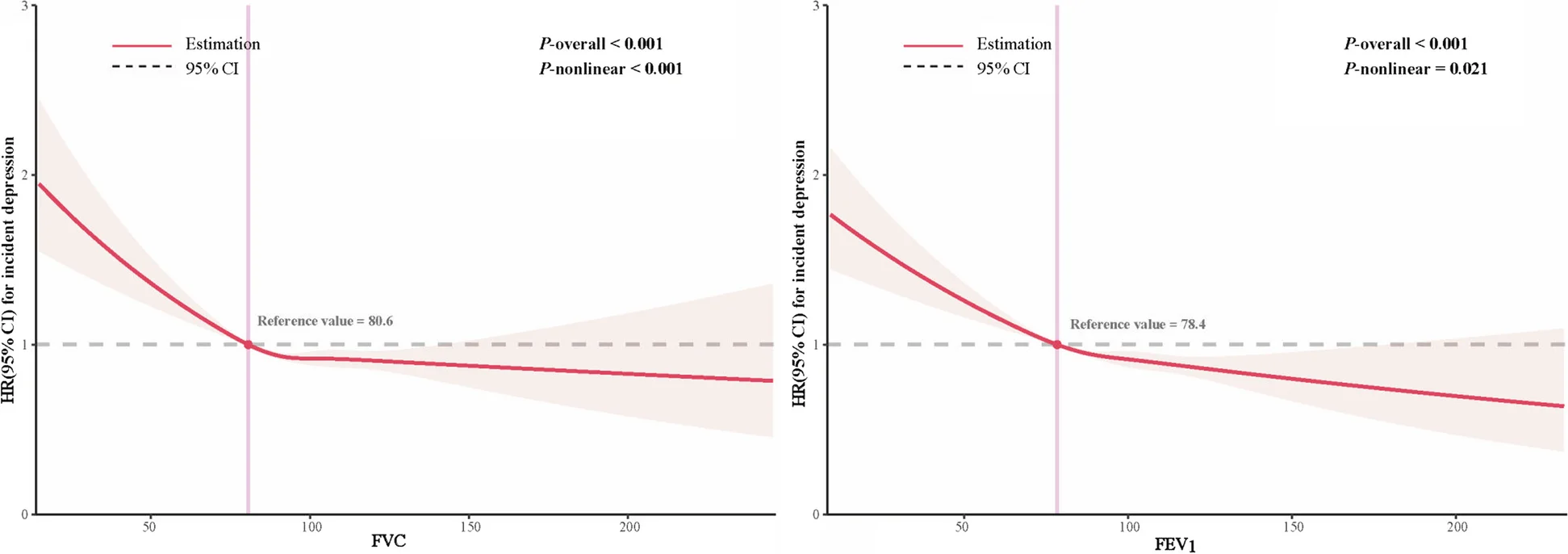 Open access visualization of Line Plot, Error Bars, FVC, FEV1, Depression